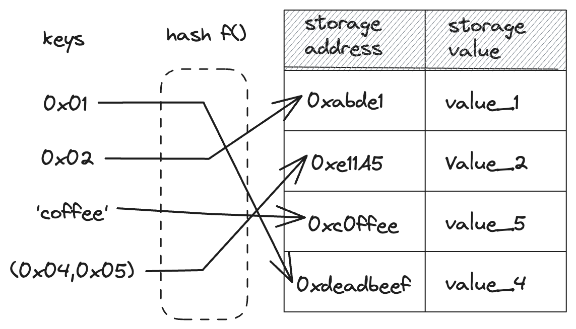 mappings