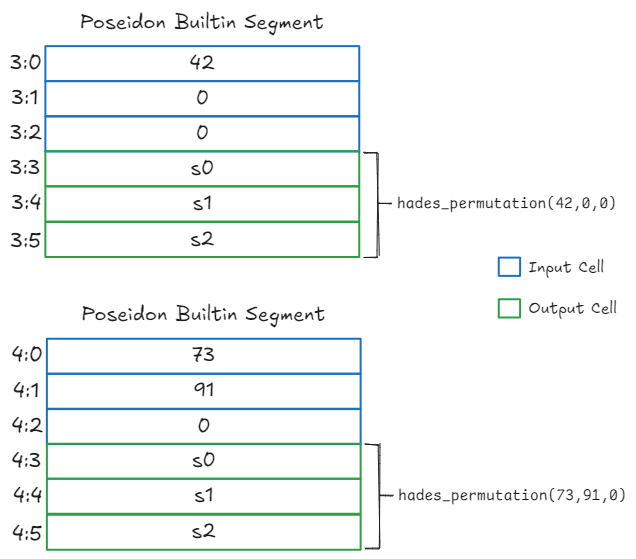 valid poseidon builtin segment