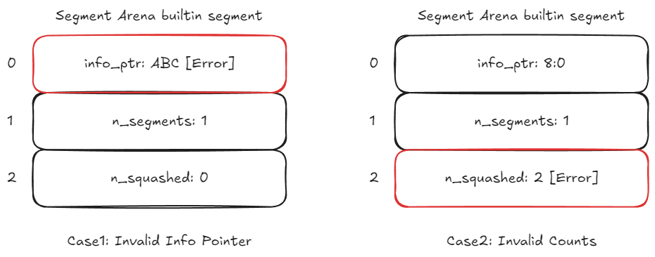 invalid segment arena builtin segment