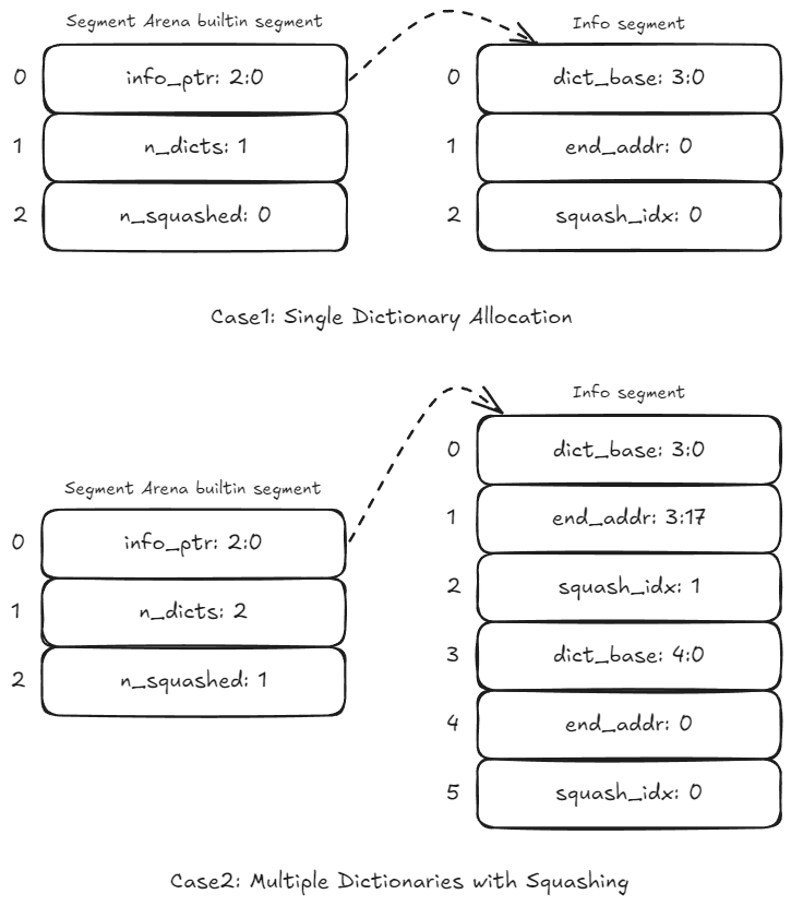 valid segment arena builtin segment