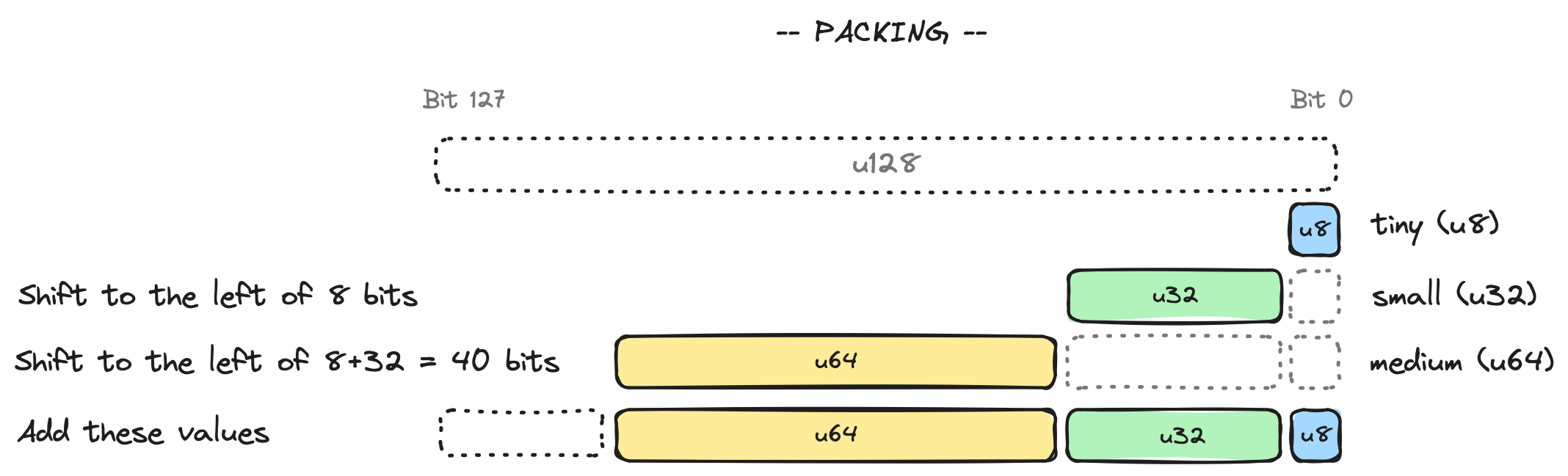 Sizes packing