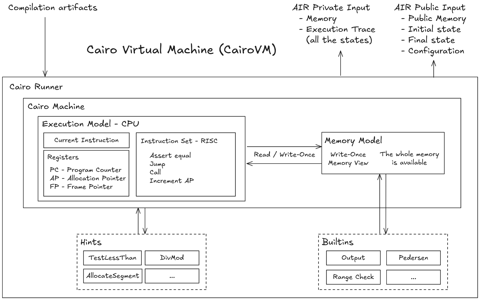 CairoVM architecture