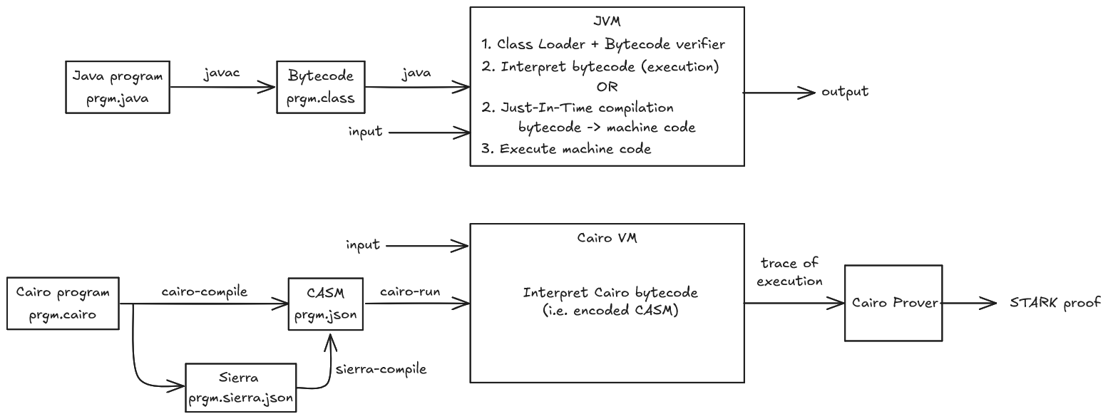 Java and Cairo execution flow