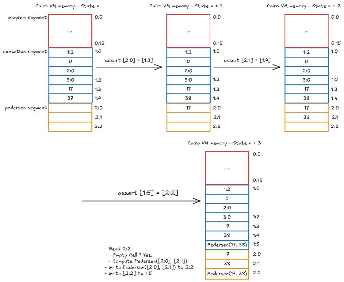 Diagram of Cairo VM memory Pedersen builtins