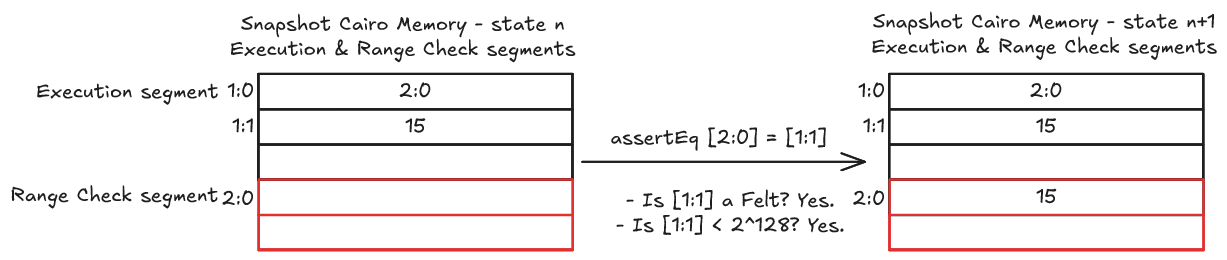 Diagram snapshot Cairo memory using the Range Check builtin