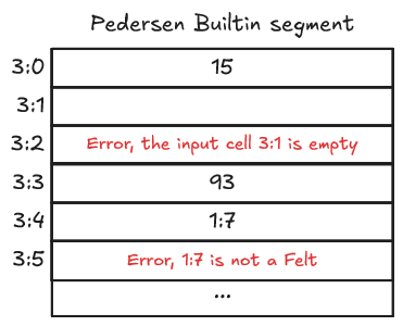 Invalid pedersen builtin segment