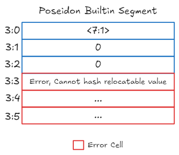 invalid poseidon builtin segment