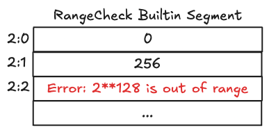 invalid range_check builtin segment