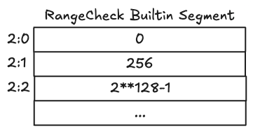 valid range_check builtin segment