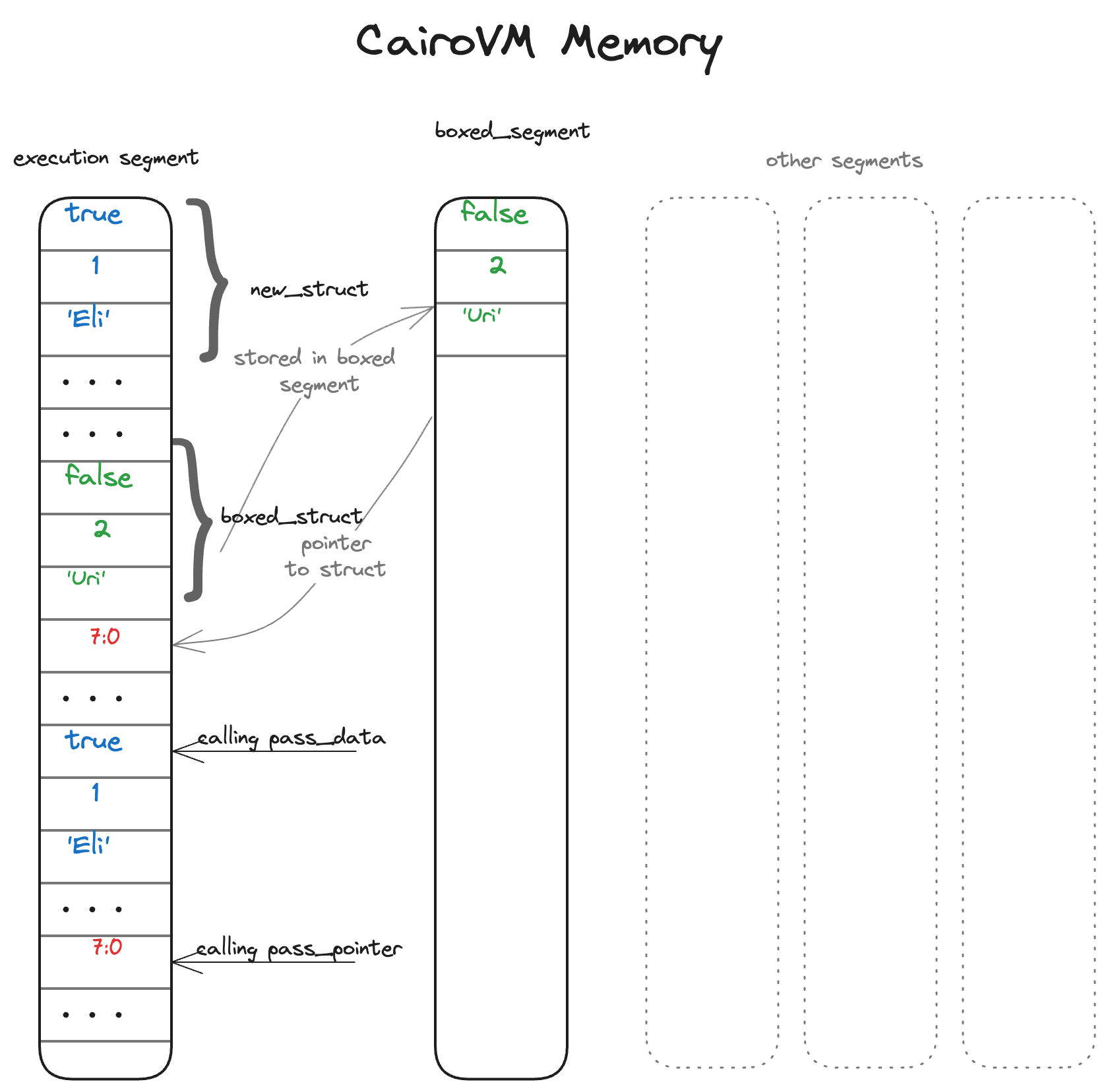 box memory