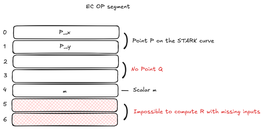 Incomplete input values in EC OP builtin segment