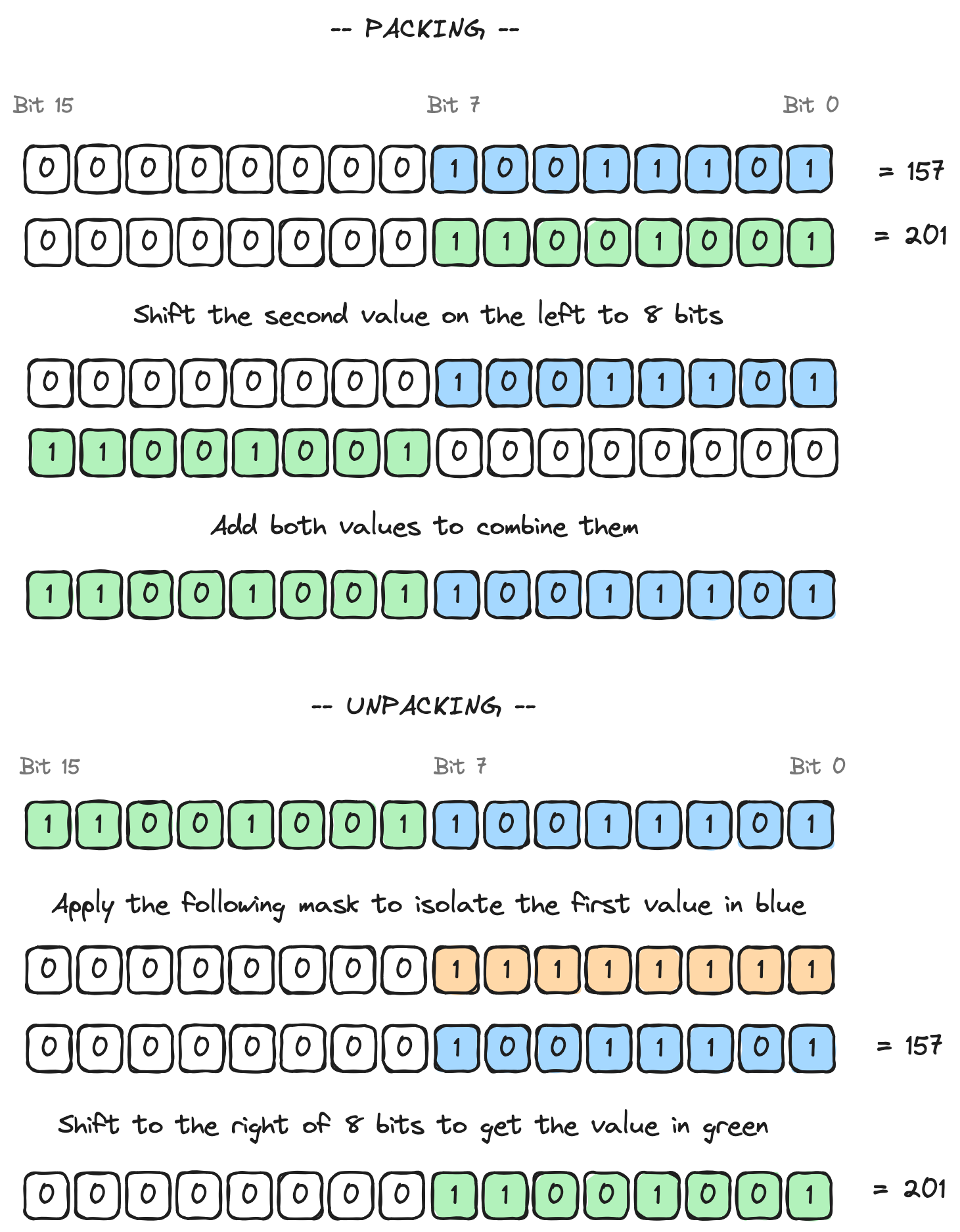 packing and unpacking integer values