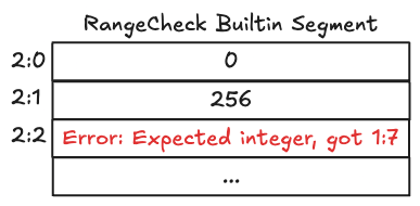 invalid range_check builtin segment